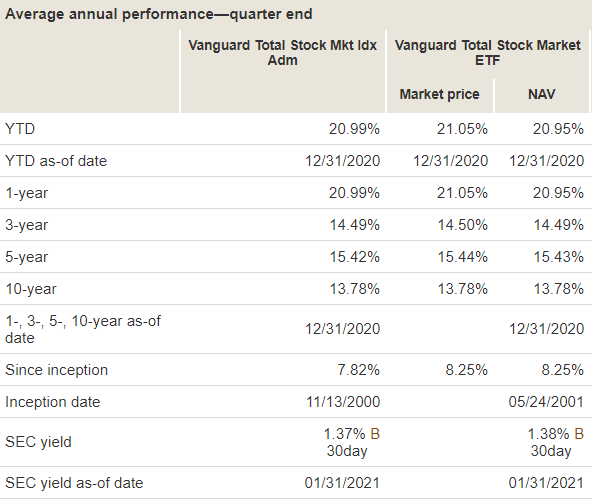 Performance VTSAX Vs. VTI