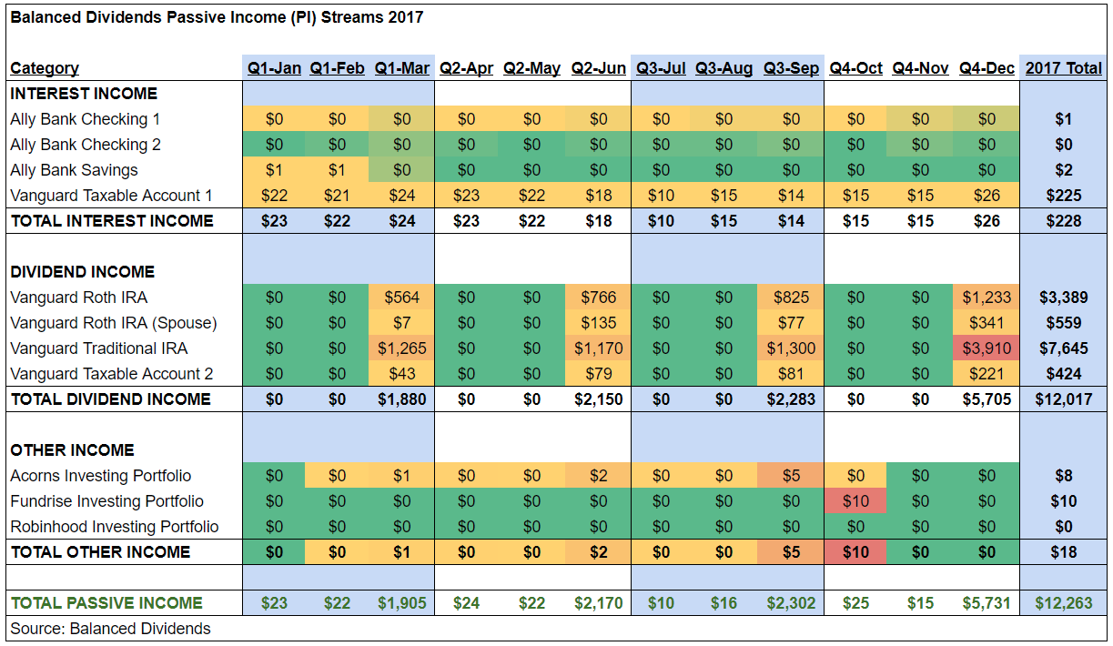 Passive Income & Portfolio – December 2017 Update